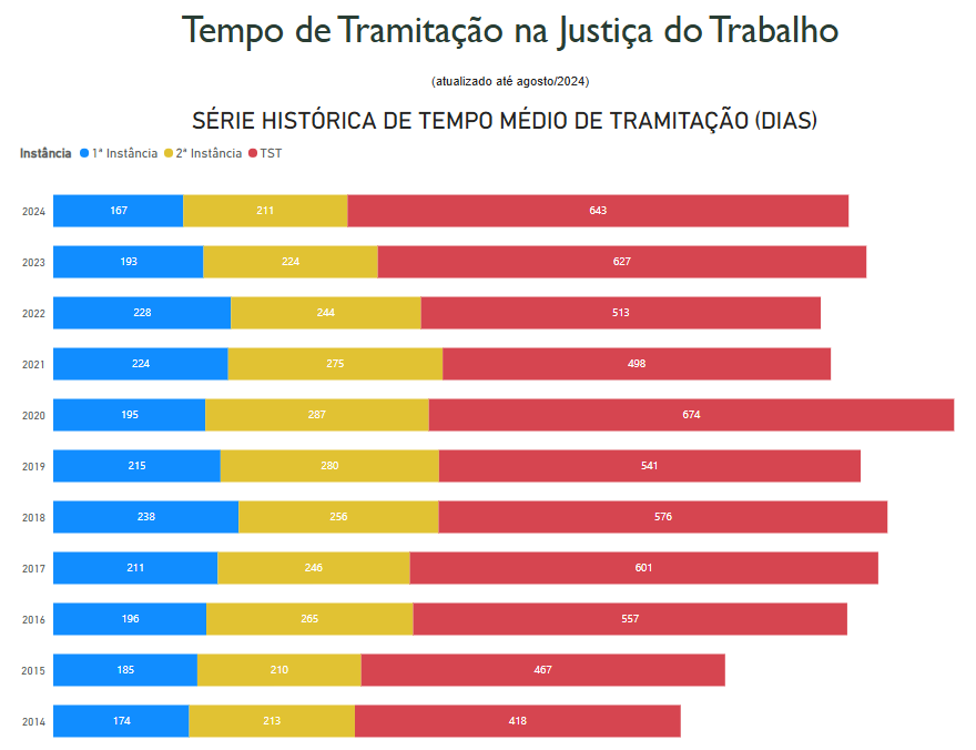Tempo de duração dos processos na Justiça do Trabalho em dias