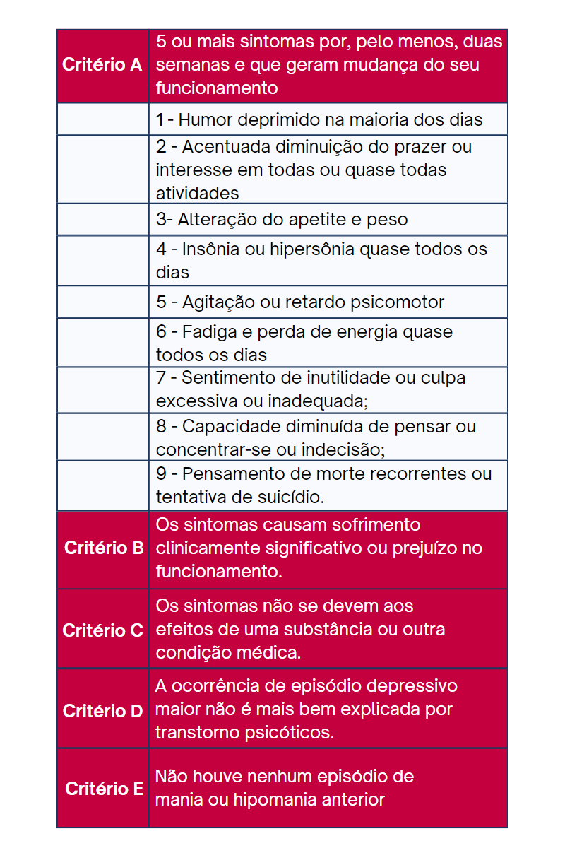 Critério para diagnóstico do transtorno depressivo maior