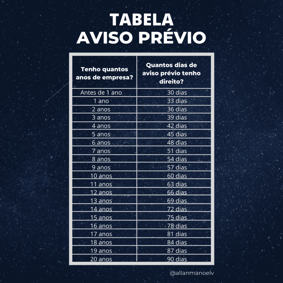 tabela aviso prévio