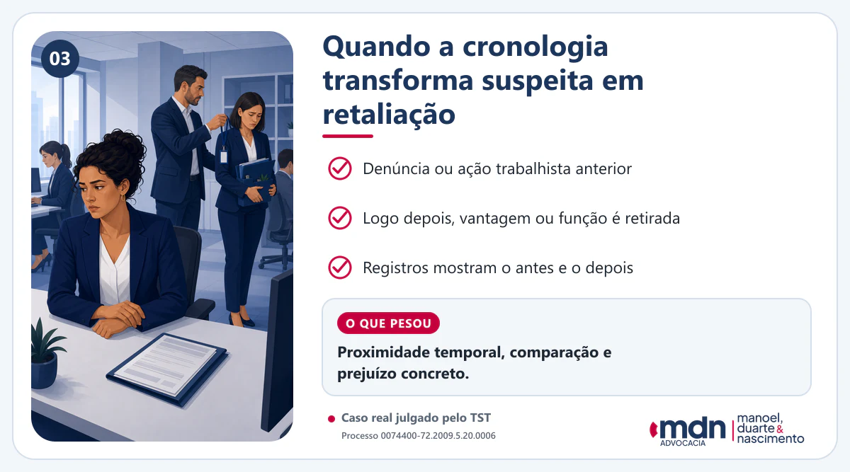 Sequência que ajuda a demonstrar retaliação no trabalho: denúncia ou ação anterior, retirada de vantagem e registros do antes e depois