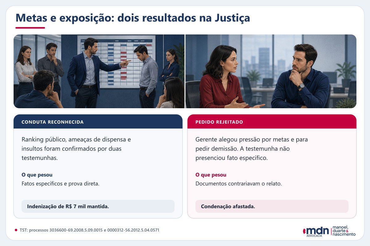 Comparação entre decisão que reconheceu ranking público e ameaças confirmadas por testemunhas e decisão que rejeitou pressão por metas sem prova direta.