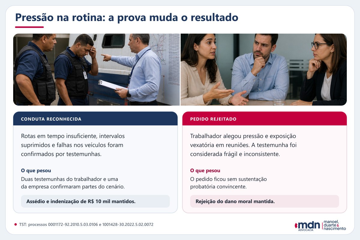 Comparação entre pressão por rotas e condições de trabalho confirmadas por testemunhas e alegação de exposição em reuniões apoiada por testemunho inconsistente.