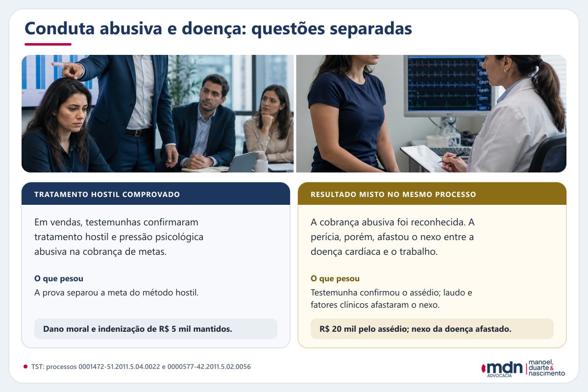 Comparação entre tratamento hostil em vendas comprovado por testemunhas e processo que reconheceu o assédio, mas afastou o nexo da doença cardíaca.