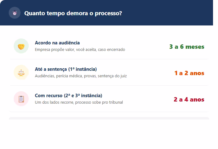 Tabela comparativa de quanto tempo demora o processo por acidente de trabalho em três cenários: acordo em 3 a 6 meses, sentença em 1 a 2 anos, recurso em 2 a 4 anos