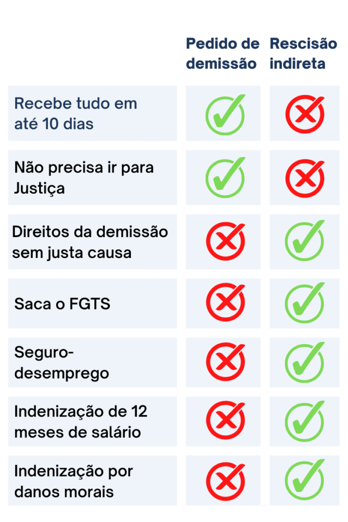 Diferenças entre pedido de demissão e rescisão indireta