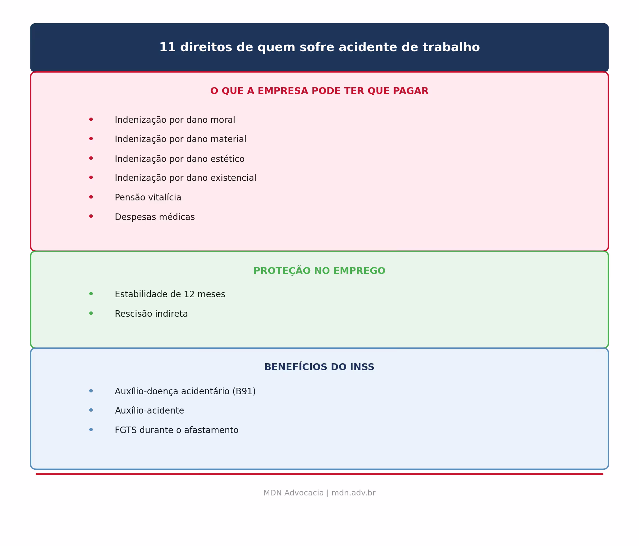 Resumo visual dos 11 direitos de quem sofre acidente de trabalho, agrupados em 3 categorias: indenização da empresa, proteção no emprego e benefícios do INSS