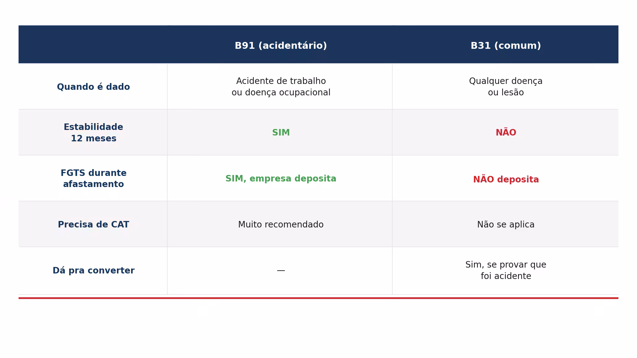 Tabela comparativa entre auxílio-doença acidentário B91 e auxílio-doença comum B31, mostrando que só o B91 garante estabilidade de 12 meses e depósito de FGTS