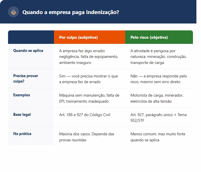 Tabela comparativa entre responsabilidade por culpa da empresa e responsabilidade pelo risco da atividade em processo por acidente de trabalho