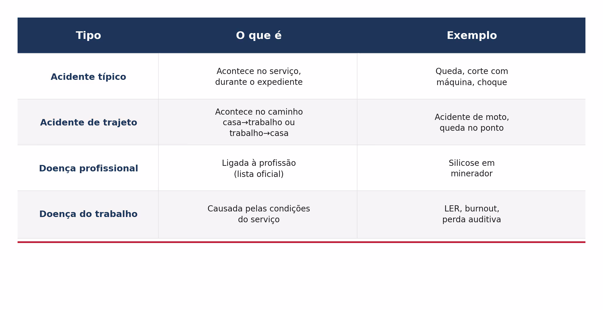 Tabela comparativa dos 4 tipos de acidente de trabalho: acidente típico, acidente de trajeto, doença profissional e doença do trabalho, com exemplos de cada um
