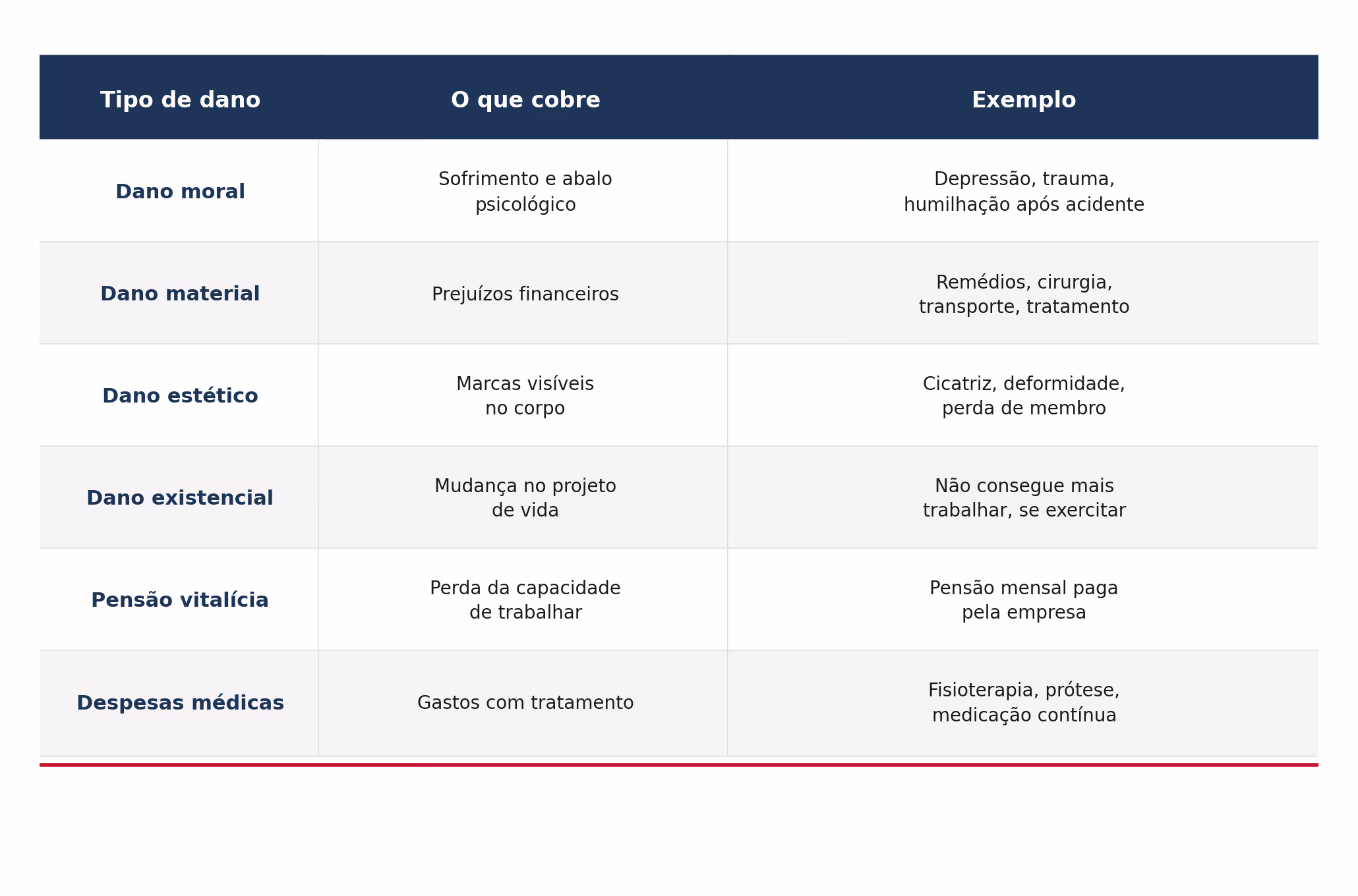 Tabela comparativa dos 6 tipos de indenização por acidente de trabalho: dano moral, material, estético, existencial, pensão vitalícia e despesas médicas